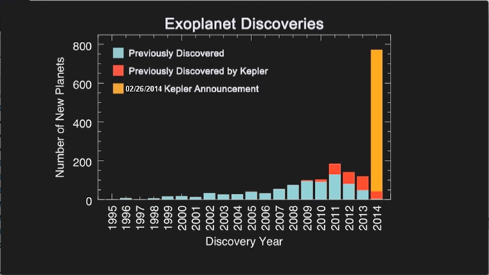 Descoberta de exoplanetas, desde 1995 até fevereiro de 2014