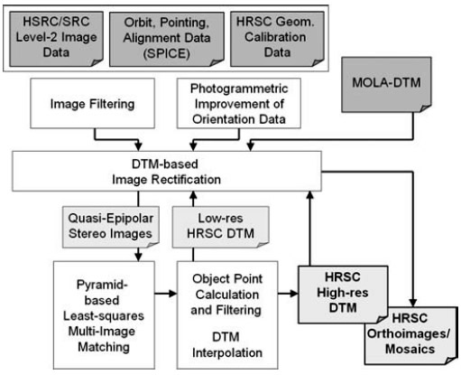 geracao-dtm-hrsc-mars